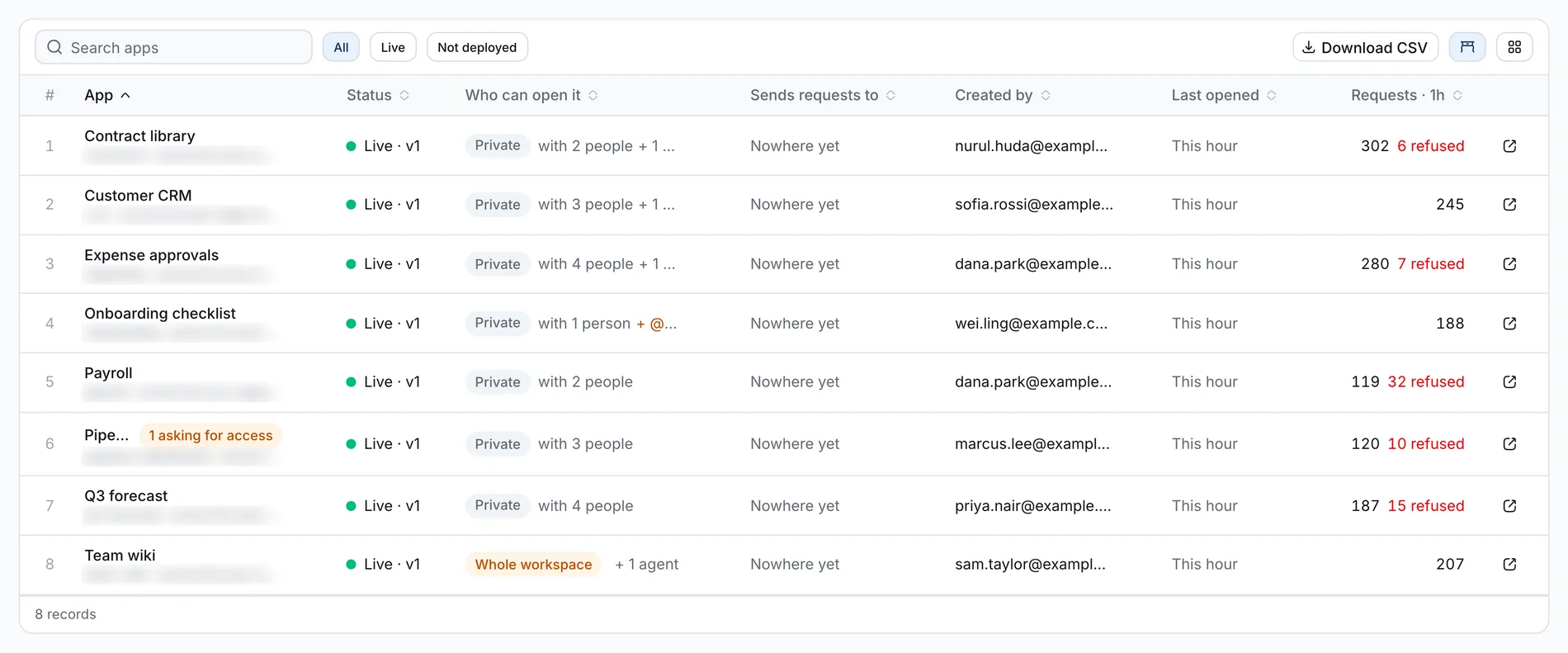 IT’s list of apps: eight apps, each live and private or open to the workspace, who made it, when it was last opened, and its requests and refusals in the last hour